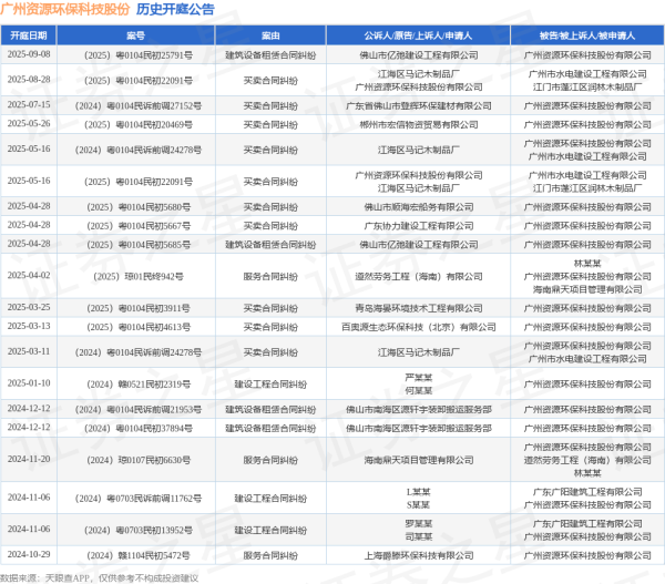 聚合财富 广州资源环保科技股份作为被告/被上诉人的1起涉及买卖合同纠纷的诉讼将于2025年7月15日开庭