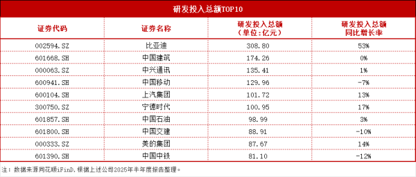 瑶鸿配资 谁是研发投入“百亿俱乐部”成员，谁又在加速冲刺？