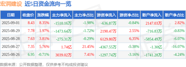 扬帆优配 异动快报：宏润建设（002062）9月1日13点54分触及涨停板