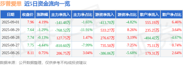 股市策略 异动快报：莎普爱思（603168）9月1日13点50分触及涨停板